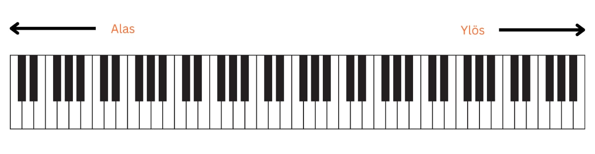 pianon koskettimisto