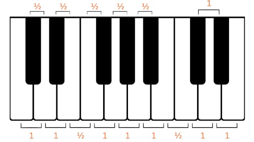 pianon koskettimet, koko- ja puolisävelyaskeleet