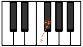 pianon koskettimilla esimerkki ylennyksestä; F:stä fis:ään